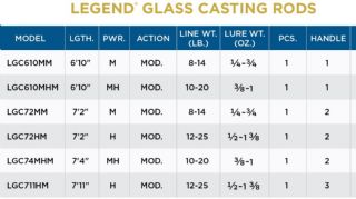 St Croix Legend Glass Casting Rod LGC711HM 14-38g - 